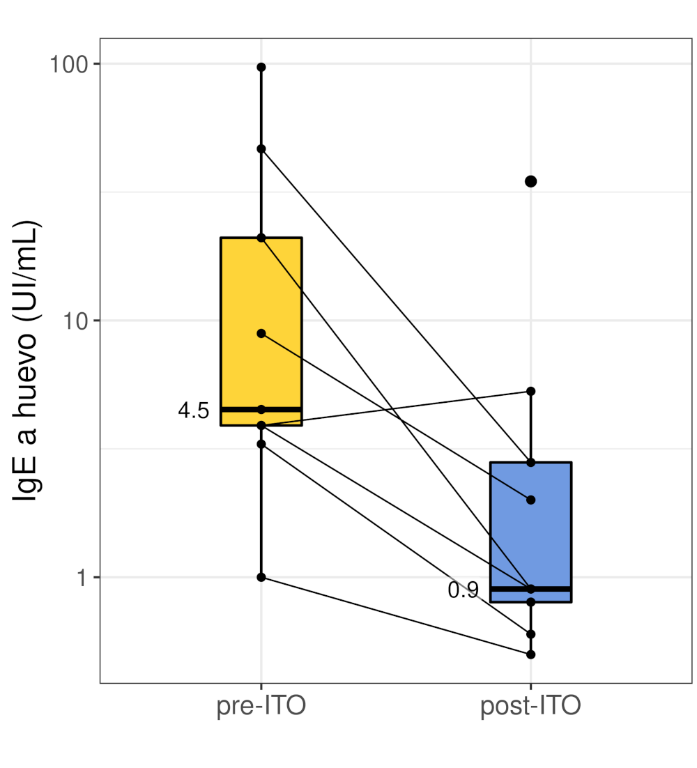 Niveles de IgE a huevo antes y después del tratamiento